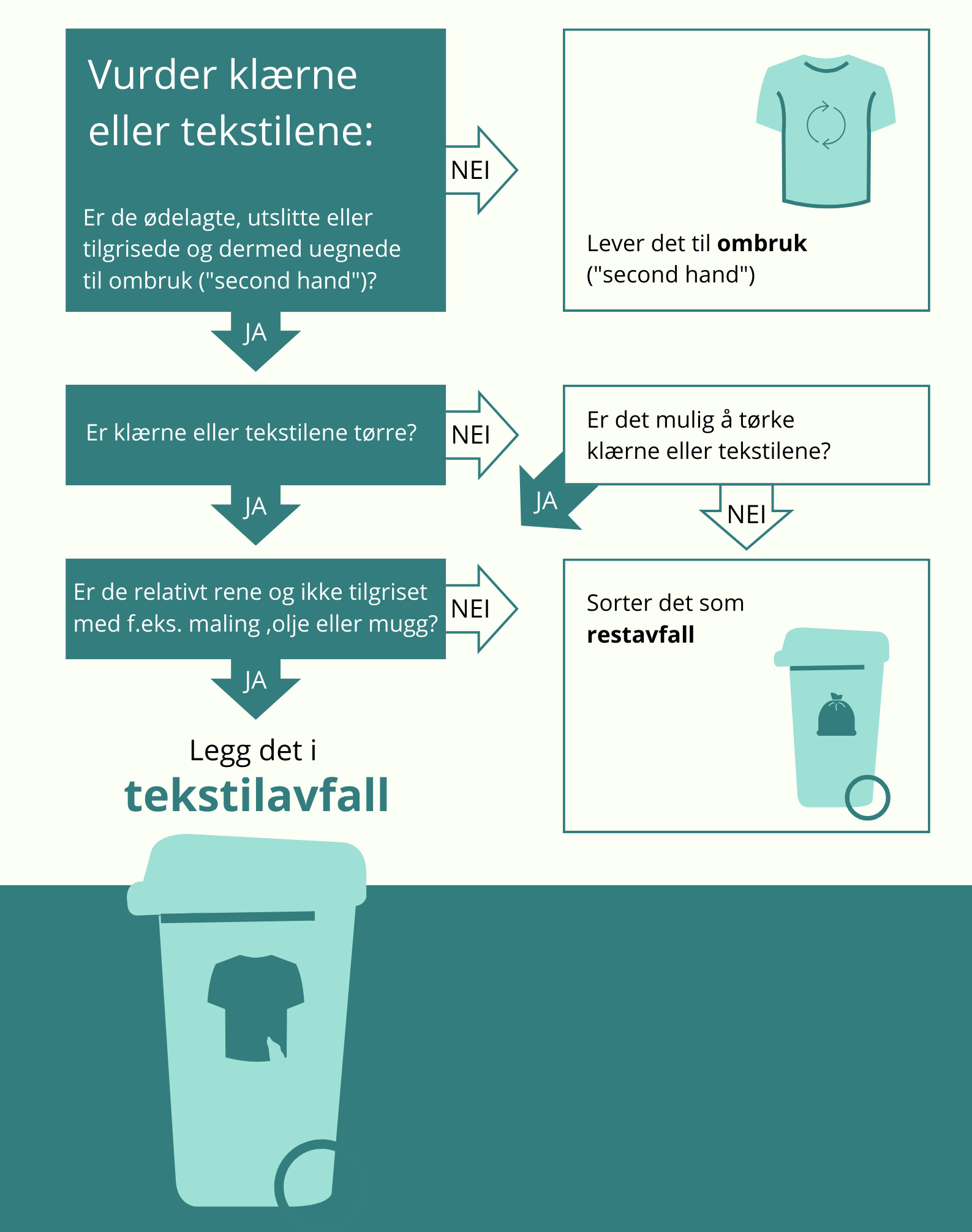 Plakaten viser hvordan du vurderer hva tekstilene skal sorteres som.