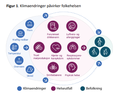 Klimaendringer påvirker folkehelsen