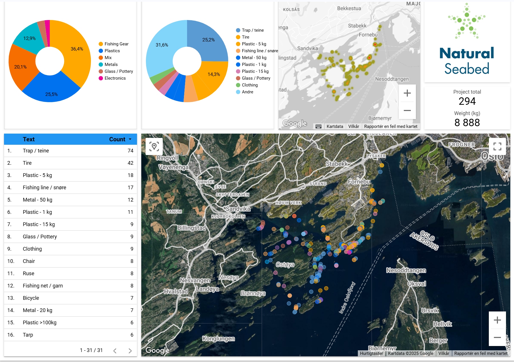OceanFront loggfører alt de rydder opp fra fjorden. Store mengder med plast, handlevogner, sykler, mobiler, datamaskiner, batterier, stoler og tapt fiskeutstyr er noe av det som skjuler seg på bunn.