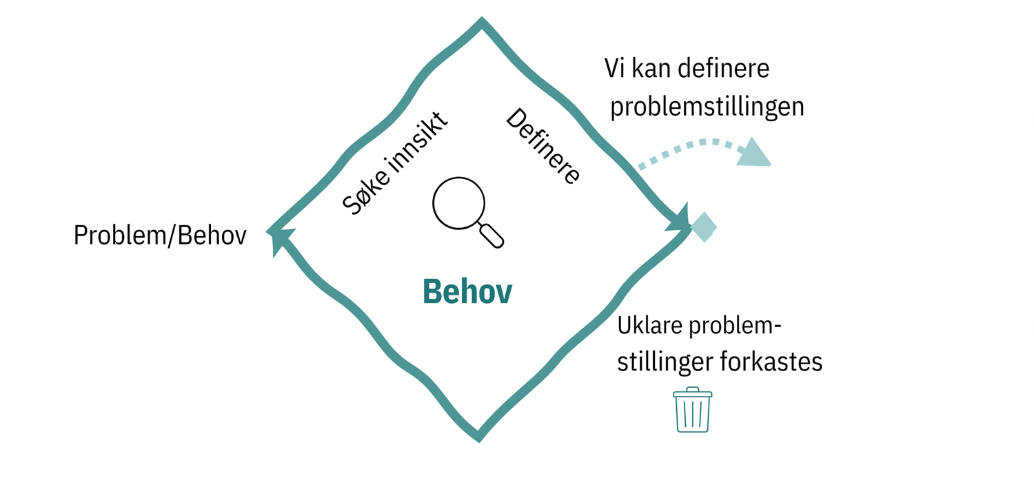 Behovsfase