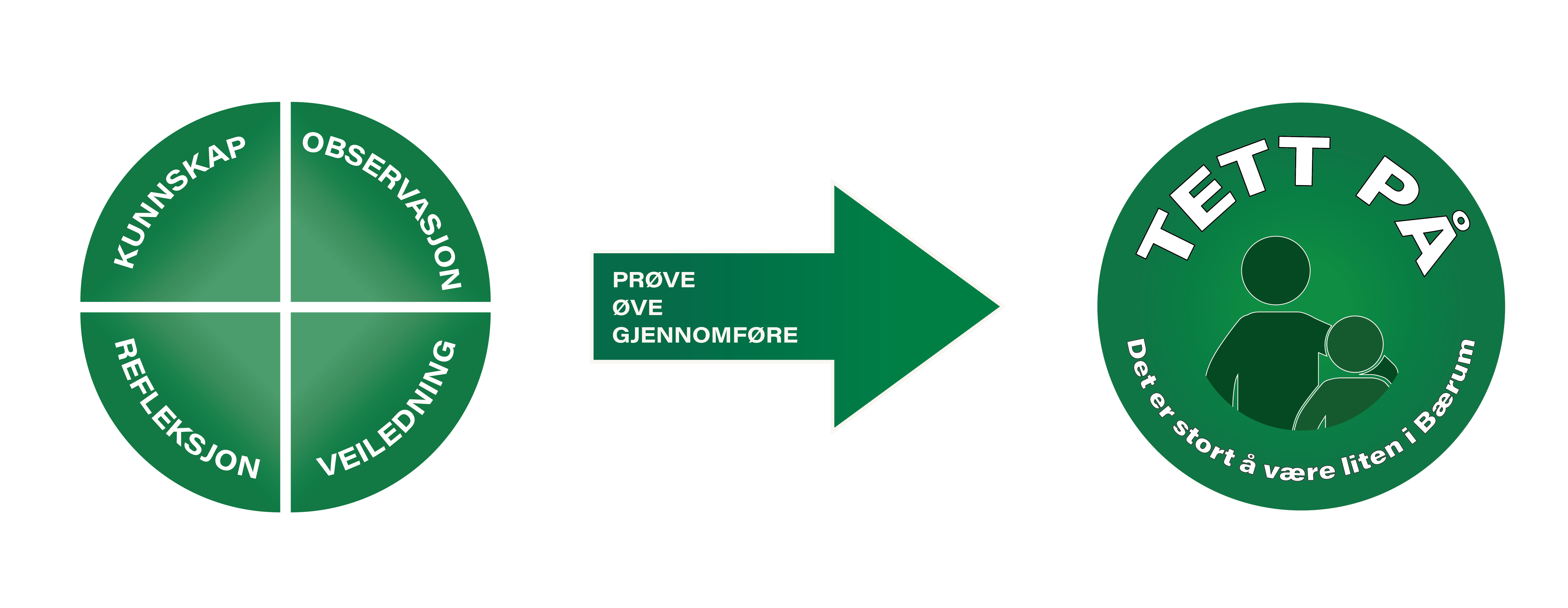 De fire grunnelementene i Tett på