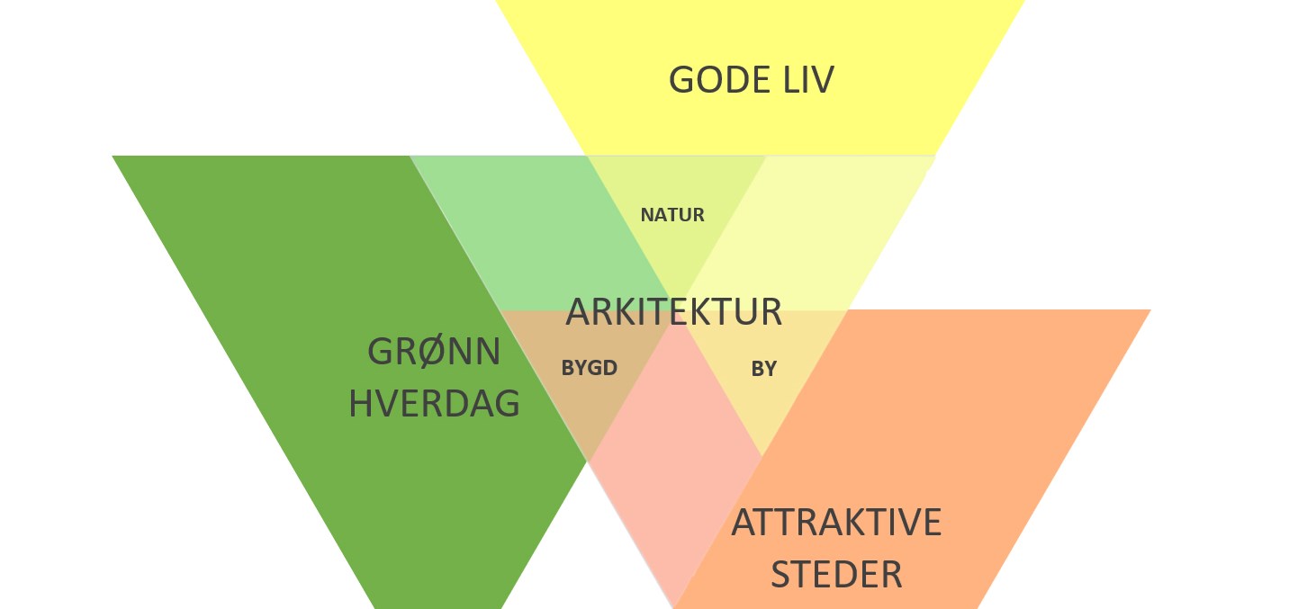 Arkitekturstrategi